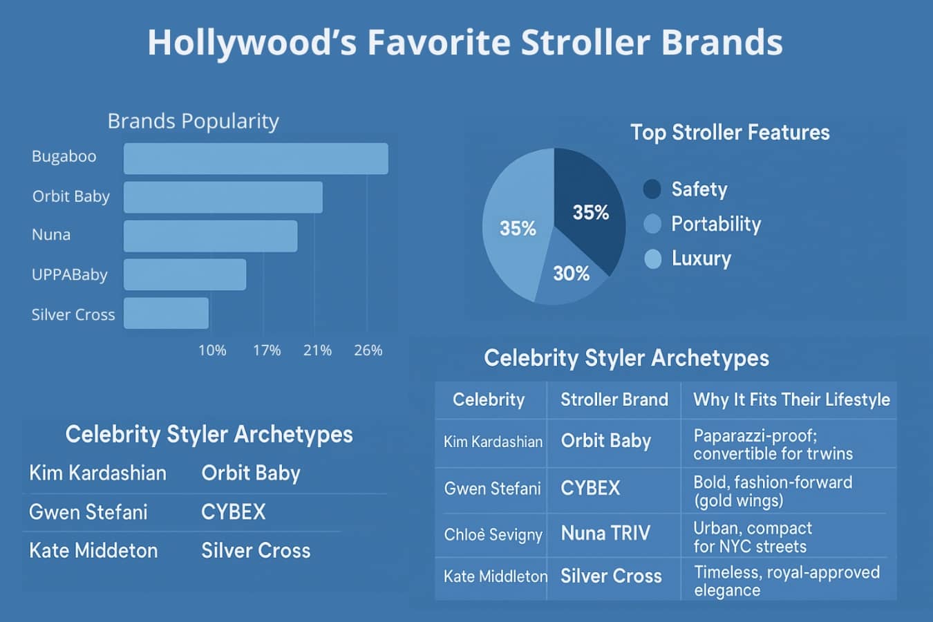 Celebrity Choice: Most Popular Stroller in Hollywood